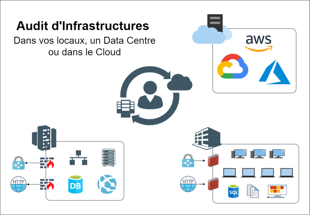 Audit d'Infrastructures sur Site, Datacentre, Cloud