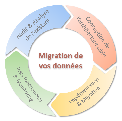 Audit, Conception, Migration, Tests